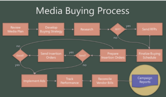 Media Buying