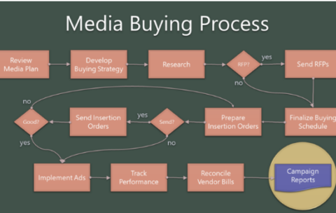 Media Buying